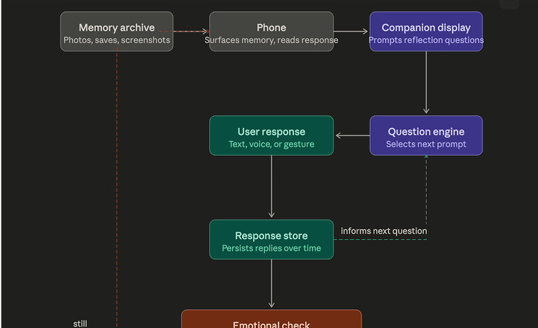 How diagram