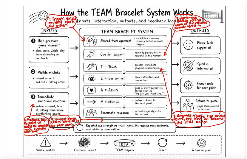 How diagram